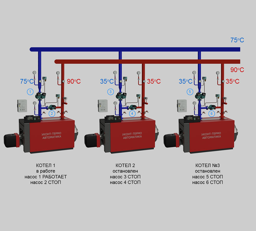 Необходимые термометры, манометры, насосы и датчики давления, расположенные на котле.